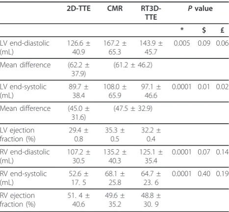 Table 2 Volumetric quantification of both ventricles by2D-TTE, RT3D-TTE and CMR