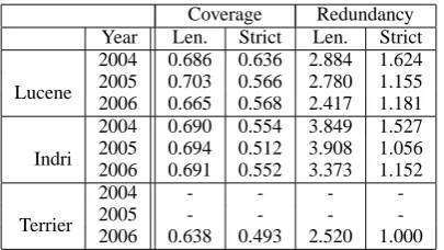 Table 1: Performance of Lucene, Indri and Terrier at para-graph level, over top 20 documents