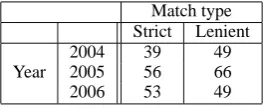 Table 6: Using Terrier Passage / strict matching, retrieving 20docs, with TREC2006 questions / AQUAINT