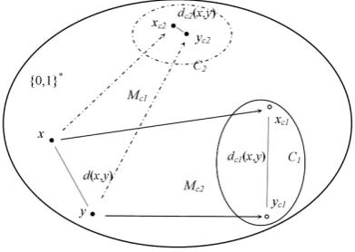 Figure 1: Conditional information distances under differentconditions c ’s