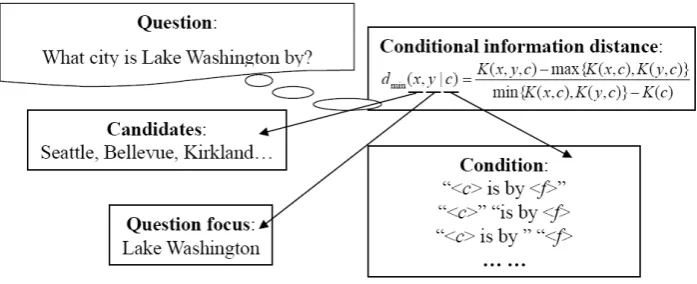 Figure 2: Sample of conditional information distance calculation.