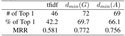 Table 3: Performance comparison, where d mi n( G ) denotesthe distance calculation through “Google”, d mi n( A  ) through“Altavista”