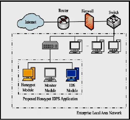 Figure  3  A basic algorithm used in honeypot 