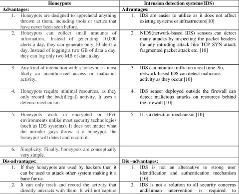 Table 1. Advantages and Disadvantages Intrusion detection systems(IDS) 