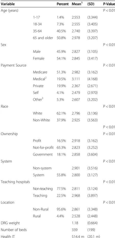 Table 1 Wait times to first major procedure according topatient and hospital characteristics (sample size:14,056,930)