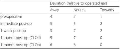Fig. 2 Subjective visual vertical for each patient at each assessmentinterval. Markers to the left of the neutral line indicate deviationaway from the implant side