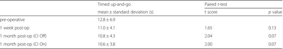 Fig. 3 Pre-operative and 1 month post-operative DHI scores