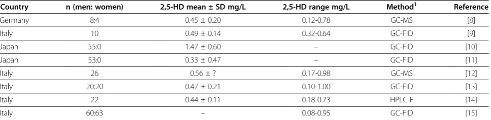 Table 1 Urinary levels of 2,5-hexanedione (2,5-HD) in general populations