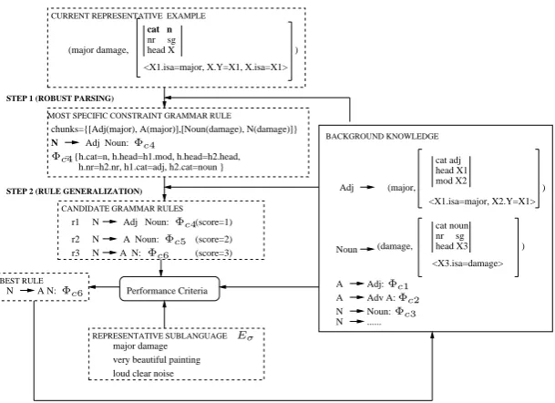 Figure 2: An iteration step of the learning algorithm
