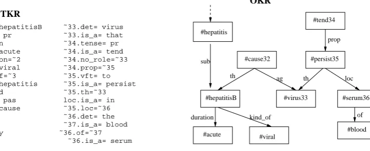 Figure 3: Example of an utterance and its levels of representation