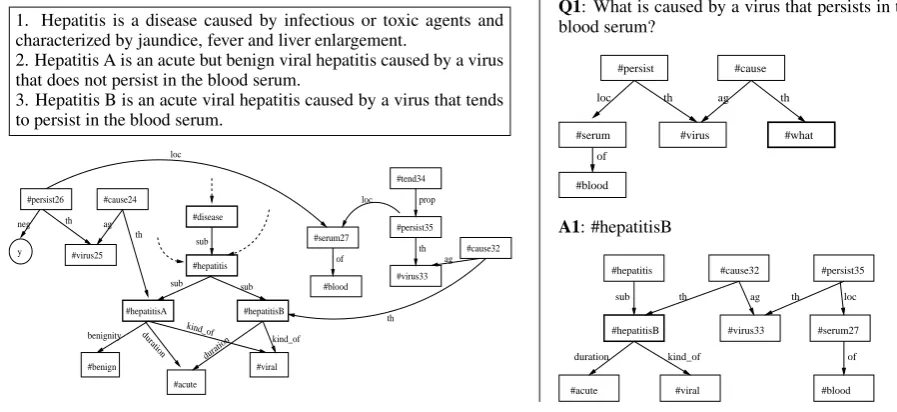 Figure 4: Acquisition/Query of terminological knowledge