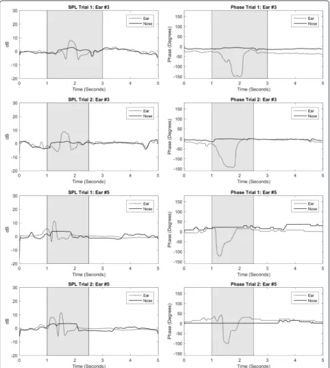 Fig. 1 SPL and phase measurements at nose and external auditory canal in selected healthy ears