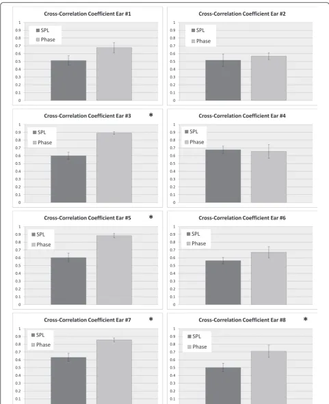 Fig. 4 Average peak correlation coefficients with SPL and phase measurements. Subfigures attaining statistical significance (p < 0.05) are denotedwith an asterisk