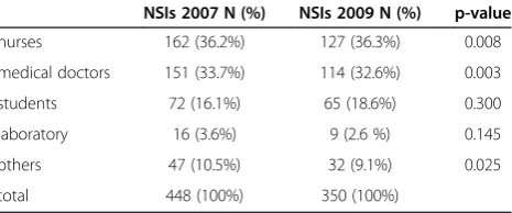 Table 1 Number and percentage of reported needlestickinjuries in 2007 and 2009 within different professionalgroups