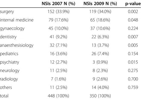 Table 3 Applied device or performed procedure duringneedlestick injury and number of NSIs in 2007 and 2009