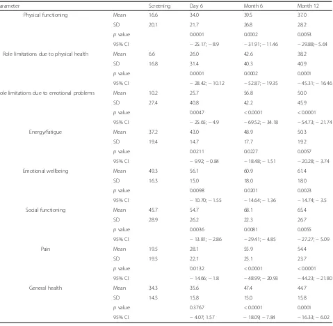 Table 3 SF-36 domain scores