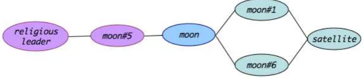 Figure 1: Shortest path distances on graphs