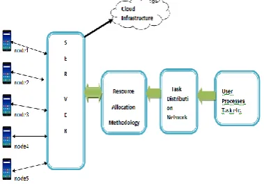 Figure 2: Proposed flowchart 