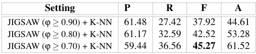 Table 4: Experimental results of JIGSAW+K-NN