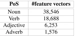 Table 1: Number of feature vectors
