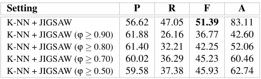 Table 2: Baselines for Italian All-Words-Task