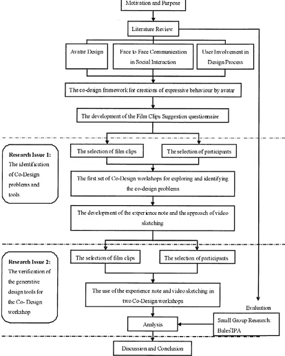 Figure 3 The research process flowchart in this research