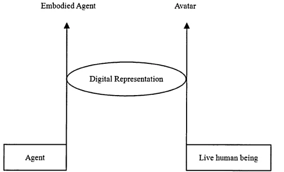 Figure 9 A representational schematic of avatars and embodied agents (taken from Bailenson and Blascovich, 2004).