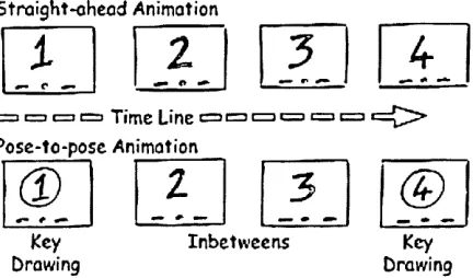 Figure 14 The illustration o f‘Straight Ahead Action and Pose to Pose’ (taken from Webster, 2005: p.25)