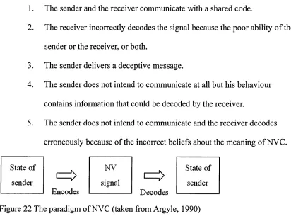 Figure 22 The paradigm of NVC (taken from Argyle, 1990)