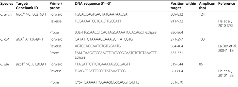 Table 2 PCR primers and probes in this assay