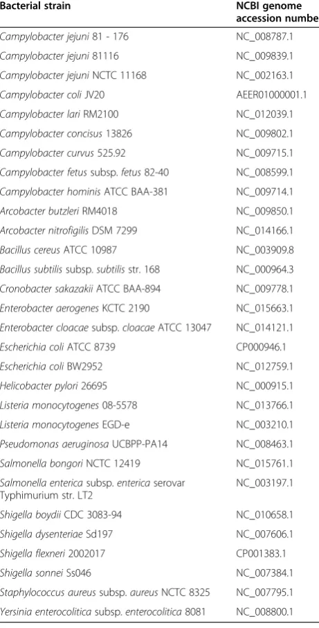 Table 3 Bacterial strains for in silico specificity screen ofprimers and probes