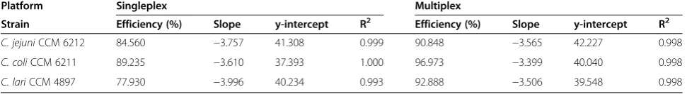 Table 4 Comparison of results for singleplex qPCR and optimized multiplex qPCR with pure cultures