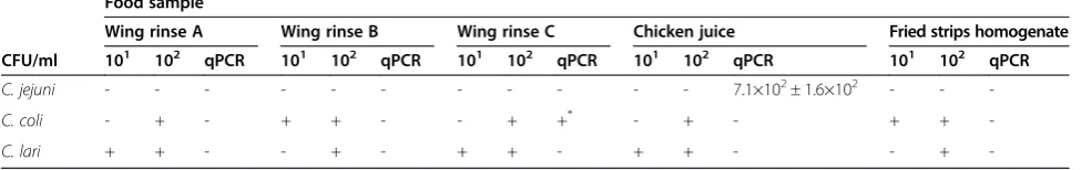Table 5 Comparison of food sample analyses results obtained by plate counting and qPCR