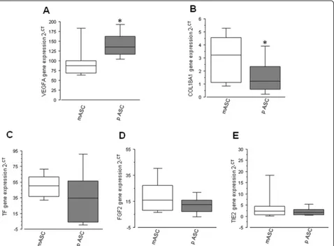 Fig. 3 Boxplot diagram showing ASC genomic profile.expression of COL18a1 in mASC and pASC