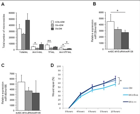 Fig. 5 Effect of mASC-derived MVs on HMEC-1. Genomic changes of HMEC-1 cells produced by the treatment with mASC total medium, mMV-depleted medium, or mMV-rich medium