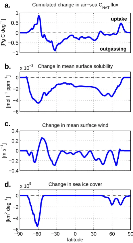 Fig. 1. Latitudinal distribution ofference between EXP3 and EXP1 in(c)time-integrated air-sea C (a) difference (EXP3-EXP1) innat ﬂuxes for the 1850-2099 period, dif- (b) surface solubility of CO2, surface wind speed, and (d) sea ice cover computed at the endof the 21st century (2095–2099).