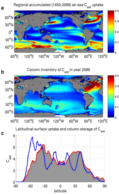 Fig. 2. Spatial distribution of (a) accumulated (1850–2099) Cantuptake across the air-sea interface (kmol C m−2), (b) column in-ventory of Cant at the end of experiment period (kmol C m−2), and(c) latitudinal distribution of total uptake (blue-line) and storage(grey shading) of Cant (Pg C deg−1), also at the end of experimentperiod.