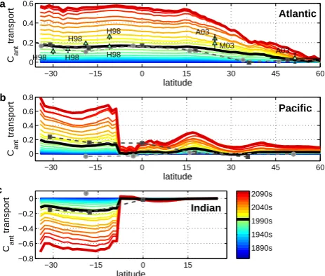 Fig. 3. Simulated meridional transport strength of Cant in the (a) At-lantic, (b) Paciﬁc, and (c) Indian Oceans basin for the 1850–2099period, plotted as a function of latitude.Each lines representsdecadal-averaged northward ﬂuxes