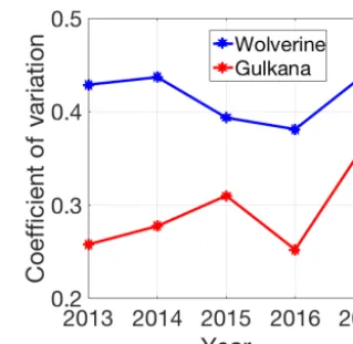 Figure 6. Terrain parameter beta coefﬁcients for (a) Gulkana and(b) Wolverine for multivariable linear regression for each year ofthe study interval.