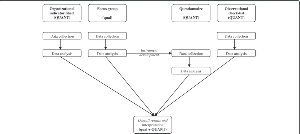 Figure 2 Visual diagram of the procedures used in StART method. The notation system is according to Creswell and Plano Clark [52]