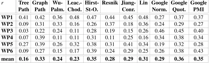 Table 1: Our Correlation Coefﬁcients: Correlation between Average Human Judgmentand Semantic Measure Values