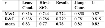 Table 2: Correlation Coefﬁcients by Budantisky and Hirst