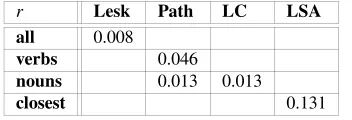 Table 3: Correlation Coefﬁcients by Boyd-Graber et al.