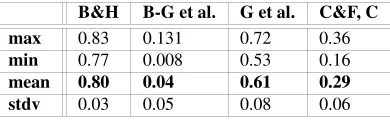 Table 5: Comparison of the Correlation Coefﬁcients of the Different Experiments(with B&G: Budanitsky and Hirst / B-G et al.: Boyd-Graber et al