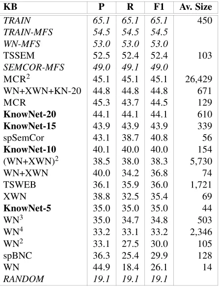 Table 8: P, R and F1 ﬁne-grained results for the resources evaluated at Senseval-3,English Lexical Sample Task