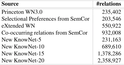Table 1: Number of synset relations