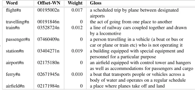 Table 5: Sense disambiguated TS for airport#n#1 obtained from BNC using InfoMapand SSI-Dijkstra