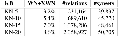 Table 6: Size and percentage of overlapping relations between KnowNet versions andWN+XWN