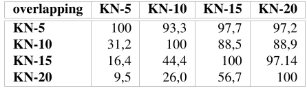 Table 7: Percentage of overlapping relations between KnowNet versions