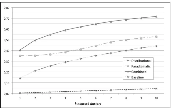 Figure 2: Accuracy of the leave-one-out over the English FrameNet 1.3